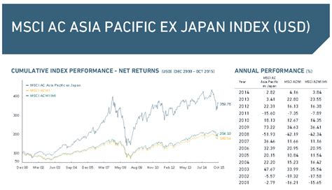 Lyxor ETF MSCI AC Asia Pacific ex Japan • Fonds.